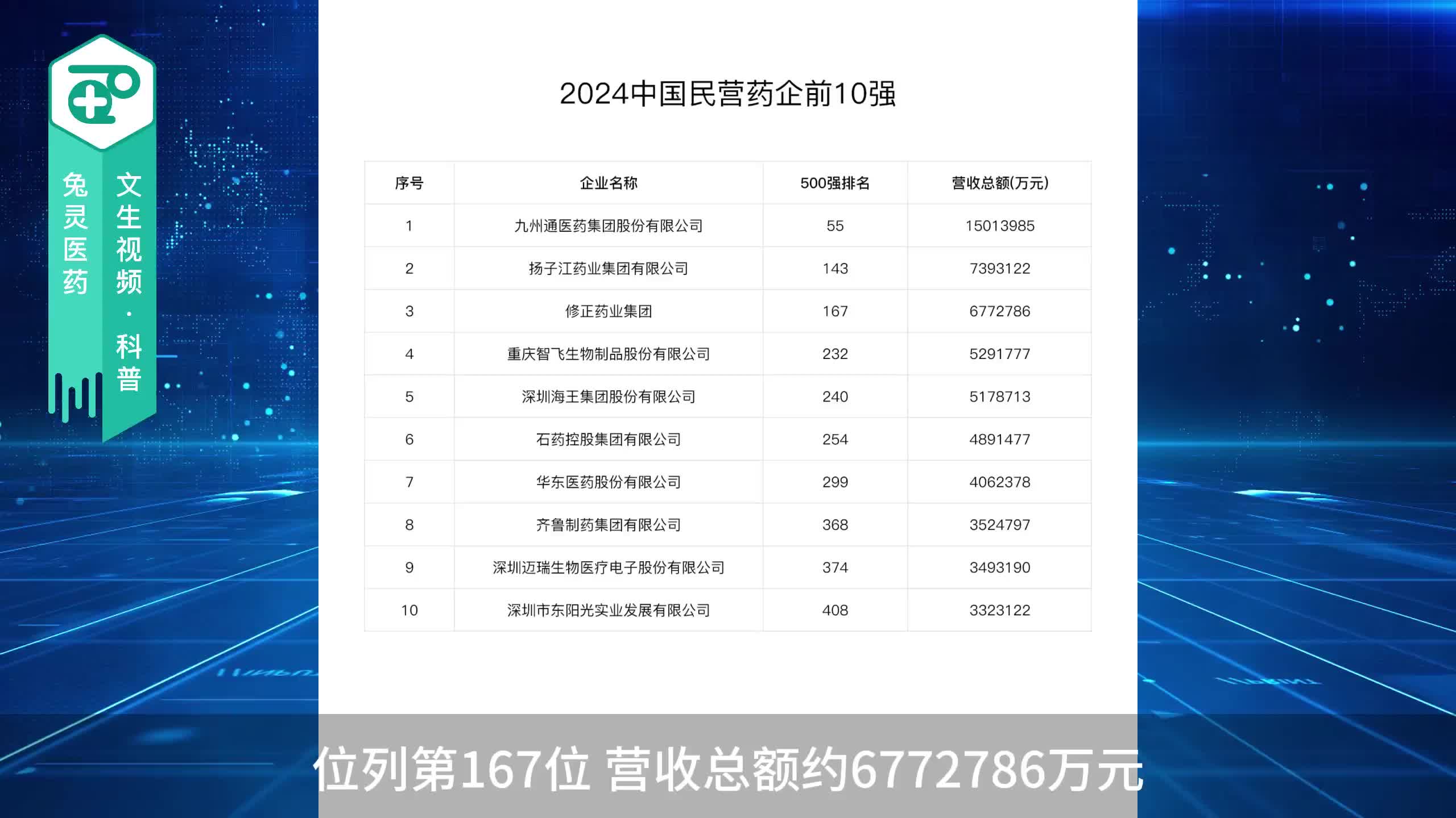 TOP排行榜：2024中国民营药企前10强